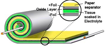 Layers of an Electrolytic Capacitor