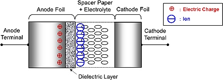 Ion Blockage