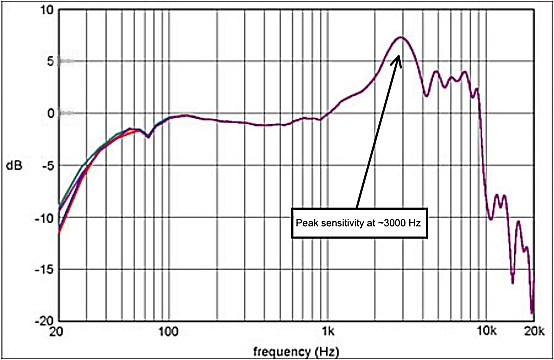 Hearing Sensitivity