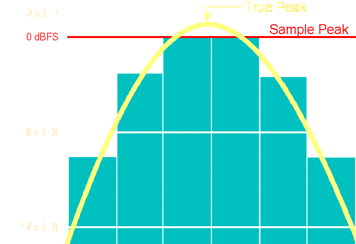 True Peak