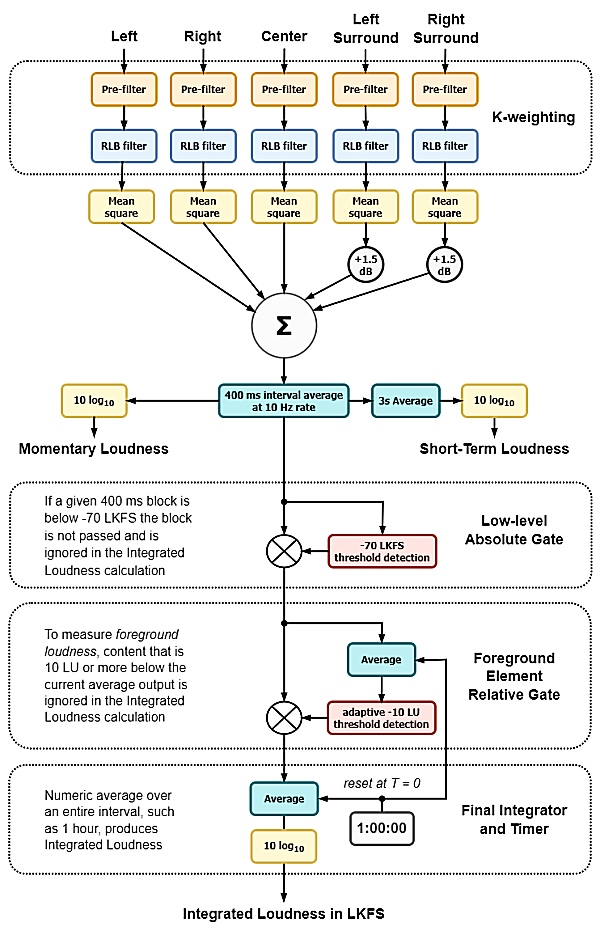 LUFS Flow Chart