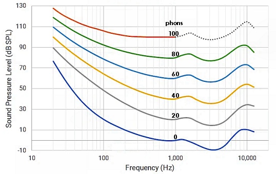 Equal Loudness Curves
