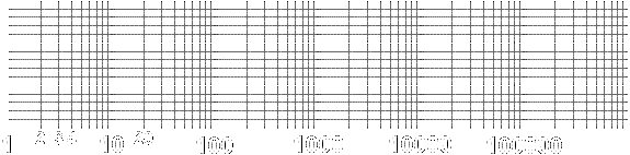 Log Scale