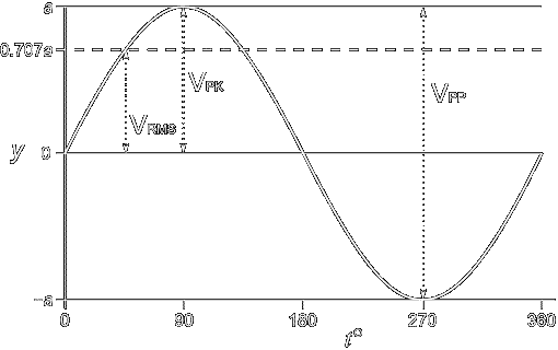 Sine Wave