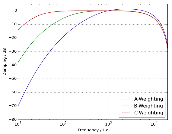 dB Weighting Curves