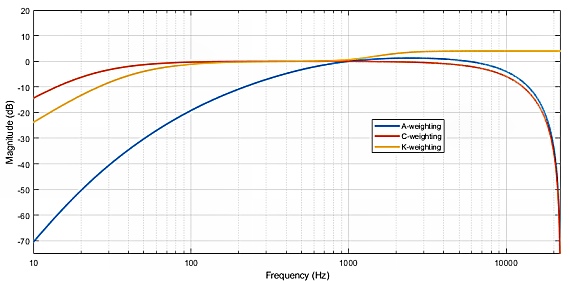 K Weighting Curve