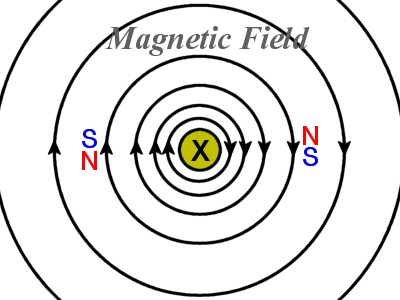 Magnetic Field